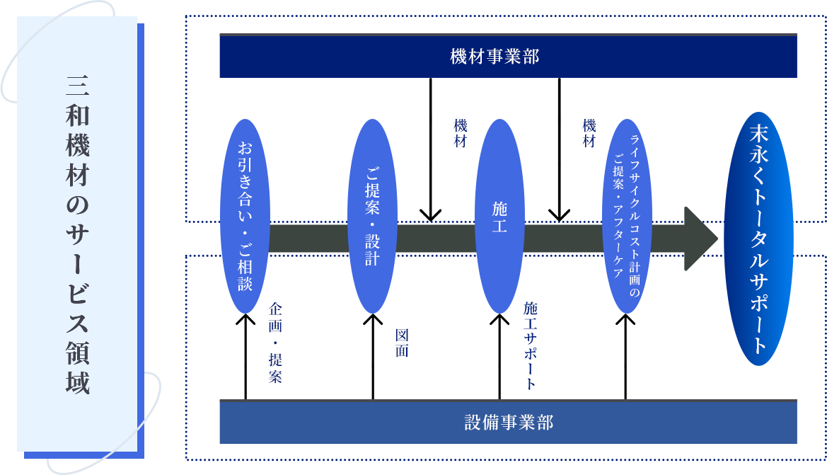 三和機材のサービス領域